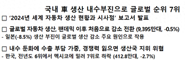 内需低迷、竞争加剧，2024年韩国汽车产量跌至全球第7位