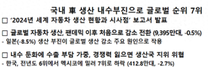 内需低迷、竞争加剧，2024年韩国汽车产量跌至全球第7位