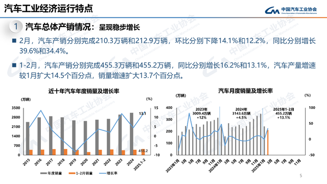 2月产销同比大涨，新能源、商用车、出口都有亮点！