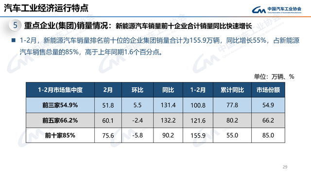 2月产销同比大涨，新能源、商用车、出口都有亮点！