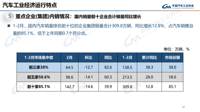 2月产销同比大涨，新能源、商用车、出口都有亮点！