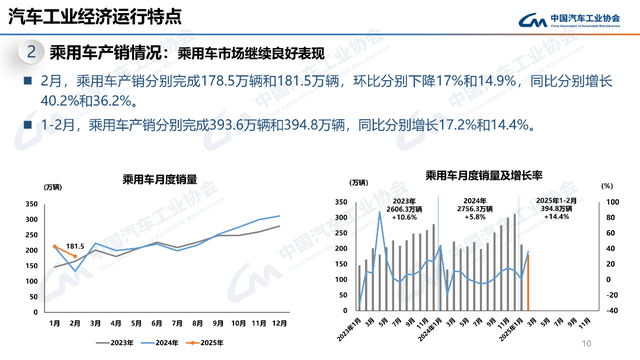 2月产销同比大涨，新能源、商用车、出口都有亮点！