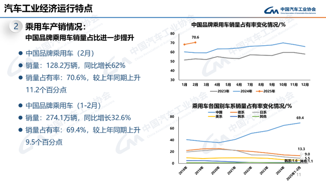 2月产销同比大涨，新能源、商用车、出口都有亮点！