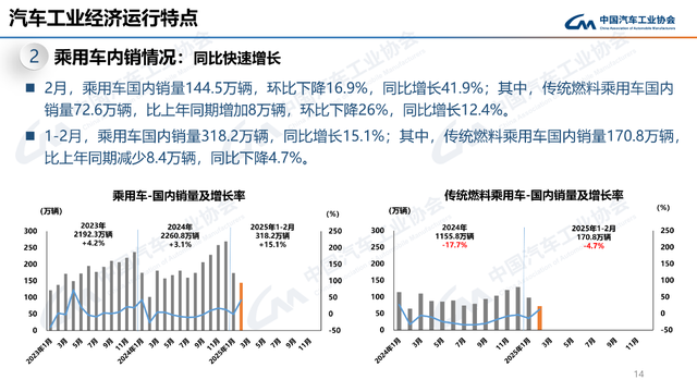 2月产销同比大涨，新能源、商用车、出口都有亮点！