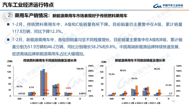2月产销同比大涨，新能源、商用车、出口都有亮点！