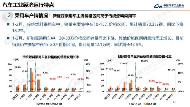 2月产销同比大涨，新能源、商用车、出口都有亮点！