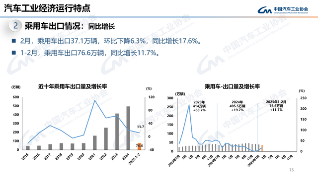 2月产销同比大涨，新能源、商用车、出口都有亮点！