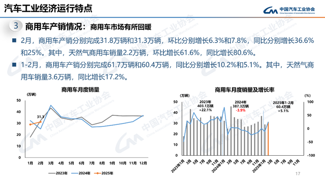 2月产销同比大涨，新能源、商用车、出口都有亮点！