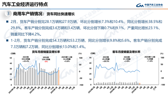 2月产销同比大涨，新能源、商用车、出口都有亮点！