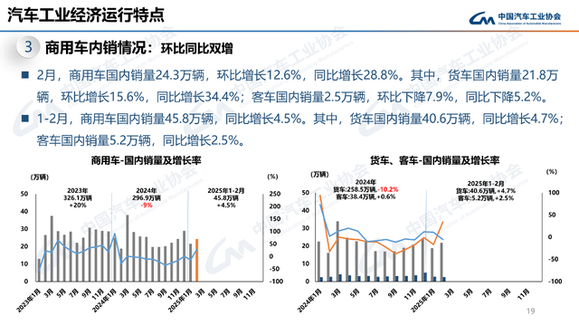 2月产销同比大涨，新能源、商用车、出口都有亮点！