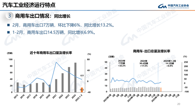 2月产销同比大涨，新能源、商用车、出口都有亮点！