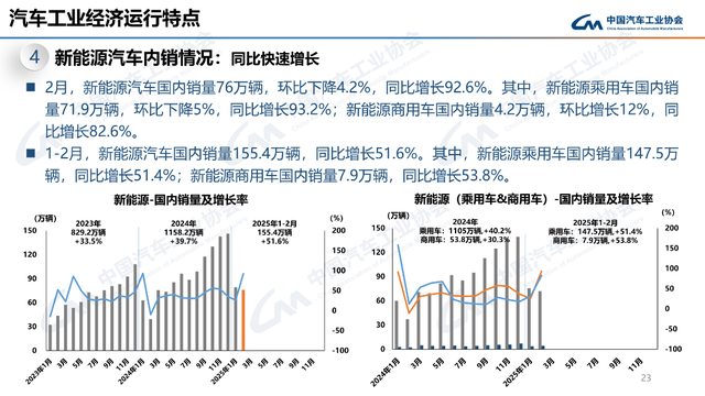 2月产销同比大涨，新能源、商用车、出口都有亮点！
