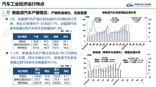 2月产销同比大涨，新能源、商用车、出口都有亮点！