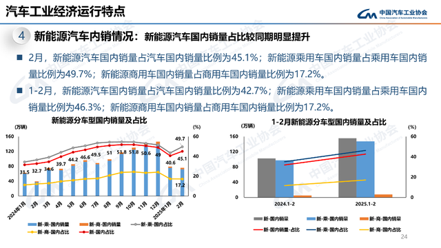2月产销同比大涨，新能源、商用车、出口都有亮点！