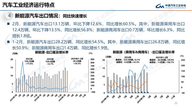 2月产销同比大涨，新能源、商用车、出口都有亮点！