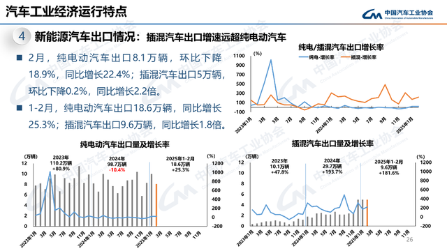 2月产销同比大涨，新能源、商用车、出口都有亮点！