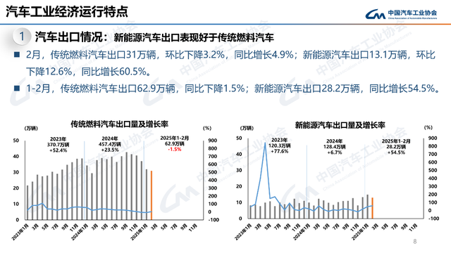 2月产销同比大涨，新能源、商用车、出口都有亮点！