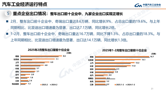 2月产销同比大涨，新能源、商用车、出口都有亮点！