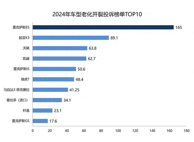 2024年汽车投诉十大“关键词”之：日系车深陷老化开裂危机