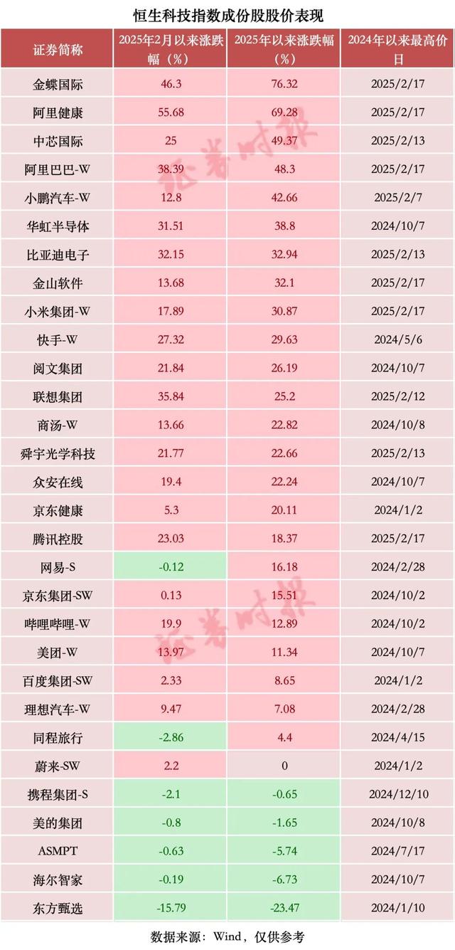 暴增超2万亿元！中国科技股，价值“重估”进行时
