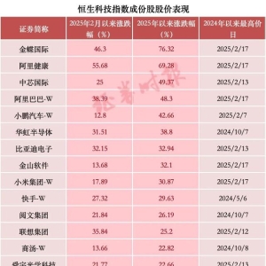 暴增超2万亿元！中国科技股，价值“重估”进行时