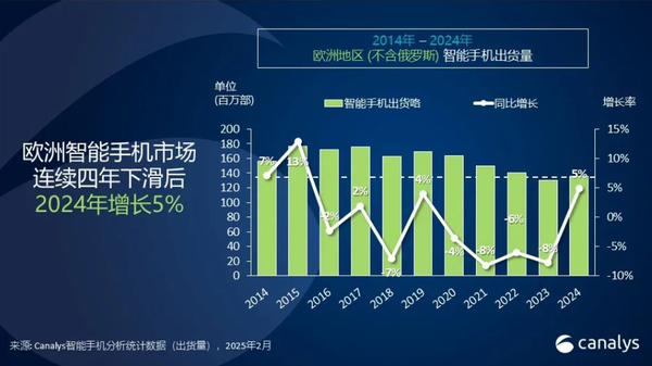 2024年欧洲智能手机市场出货量增长5% 小米进入前三