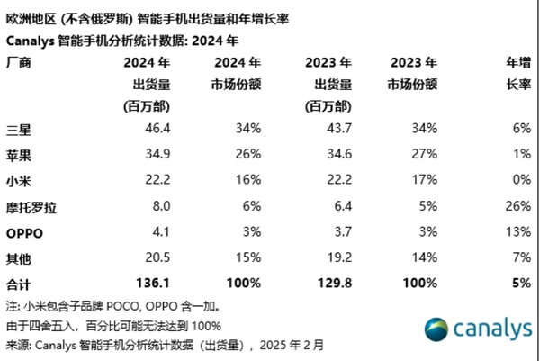 2024年欧洲智能手机市场出货量增长5% 小米进入前三