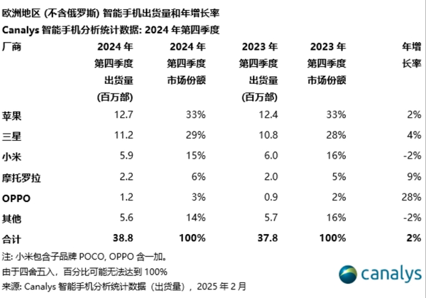 2024年欧洲智能手机市场出货量增长5% 小米进入前三