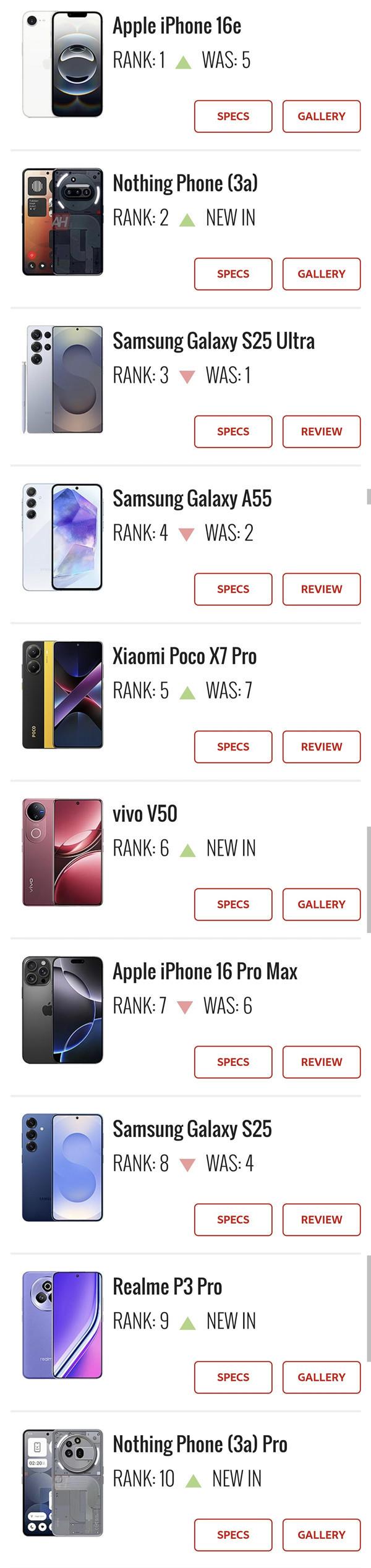 最新一期十大热门手机榜单公布 iPhone 16e登顶