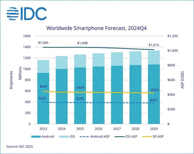 IDC预估2025中国手机市场：安卓机增加5.6%、iPhone下降1.9%