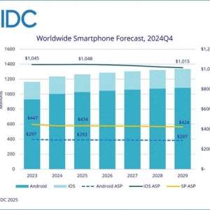 IDC预估2025中国手机市场：安卓机增加5.6%、iPhone下降1.9%