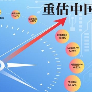 万亿美元“加仓” 中国资产重估 科技“七巨头”谁是真王者？