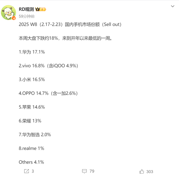 最新一周国内手机市场份额排名：华为第一 vivo第二