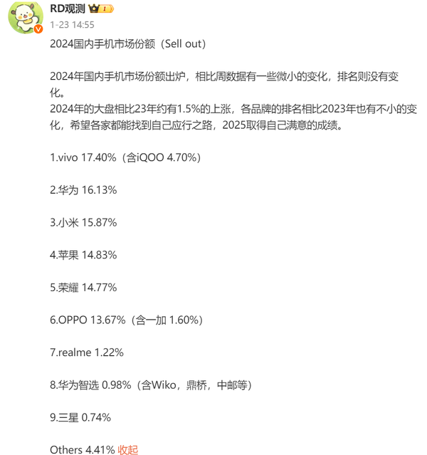 最新一周国内手机市场份额排名：华为第一 vivo第二