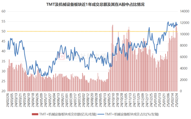 冰火两重天！科技题材“热辣滚烫”，拥挤度直逼天花板，这些板块却坠入“寒冬”