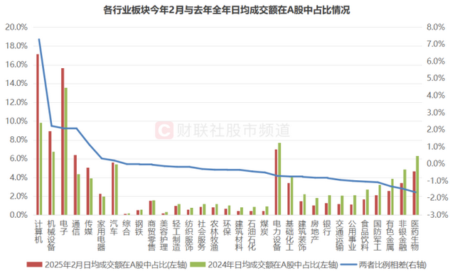 冰火两重天！科技题材“热辣滚烫”，拥挤度直逼天花板，这些板块却坠入“寒冬”