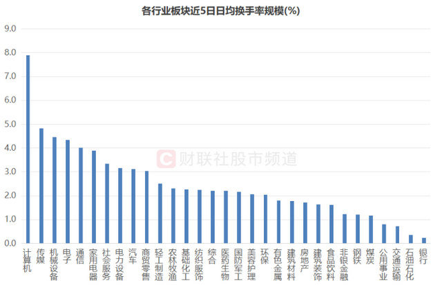 冰火两重天！科技题材“热辣滚烫”，拥挤度直逼天花板，这些板块却坠入“寒冬”