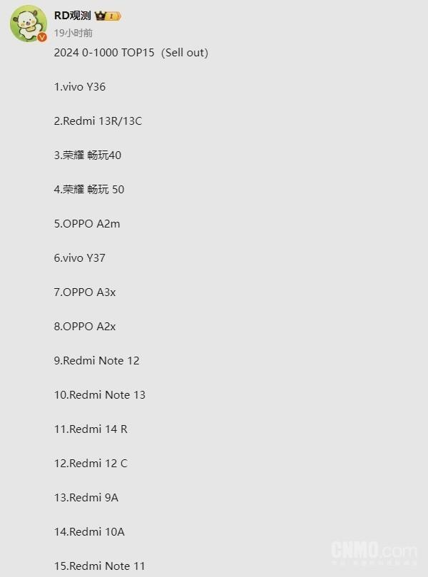 2024年国内百元机销量TOP15曝光 网友：我米低端成了