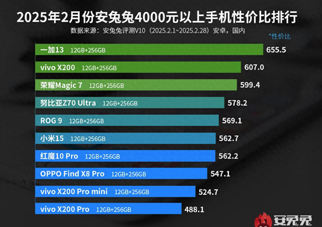 高端手机性价比排名，榜单前三公布，一加实至名归