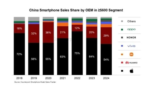 高端手机份额连跌3年，苹果在中国的日子，不好过了