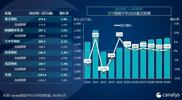 机构：预计2025年全球智能手机市场增长放缓至1.5%