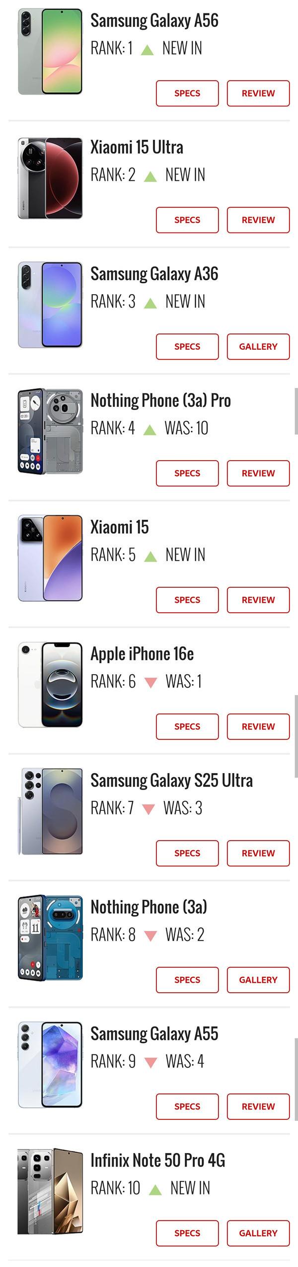 最新一期热门手机排行 三星A56登顶 小米15 Ultra第二