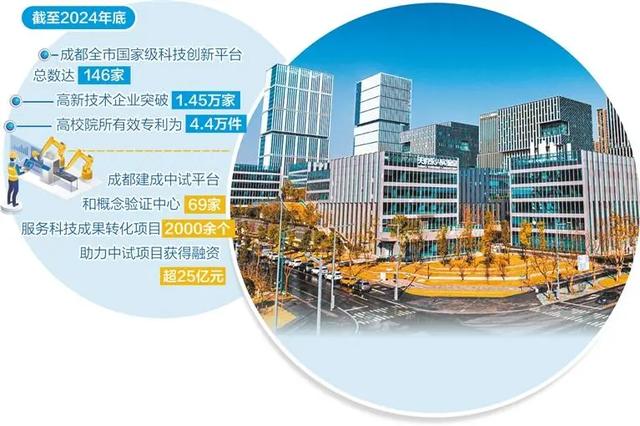 全球第23位！连续6年上升！成都科技创新成绩单公布