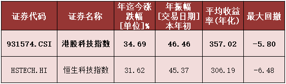 震撼！港股科技指数凭啥完爆恒生科技，一文看懂