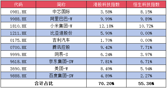 震撼！港股科技指数凭啥完爆恒生科技，一文看懂