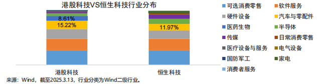 震撼！港股科技指数凭啥完爆恒生科技，一文看懂