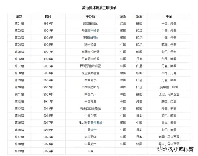 苏迪曼杯八强已出其四！4月29日央视直播预告：CCTV5 CCTV5+节目单