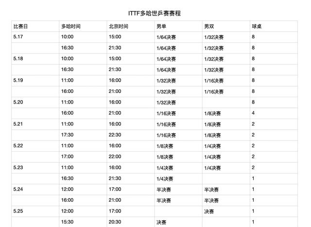 多哈世乒赛倒计时：国乒备战全纪录及央视直播预告