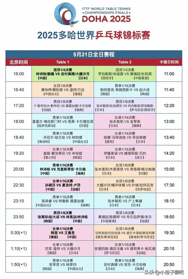 5.21日：今天下午四点CCTV5+直播国乒，今晚七点CCTV5直播国乒！