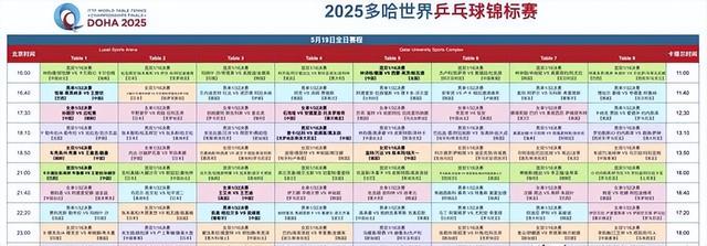 今日世乒赛赛程表！国乒CCTV5直播节目表：王楚钦大战雨果